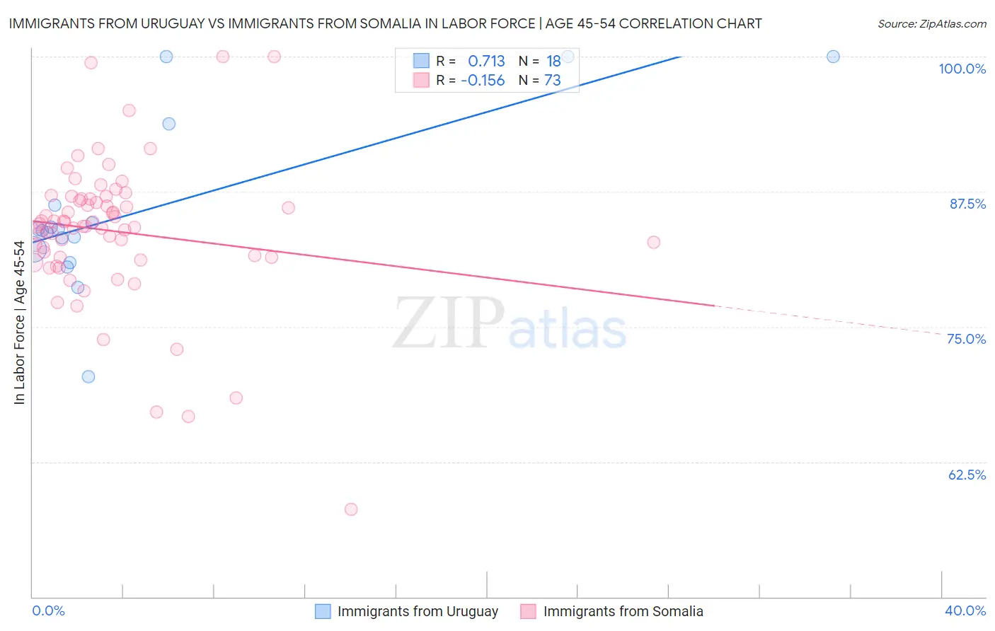 Immigrants from Uruguay vs Immigrants from Somalia In Labor Force | Age 45-54