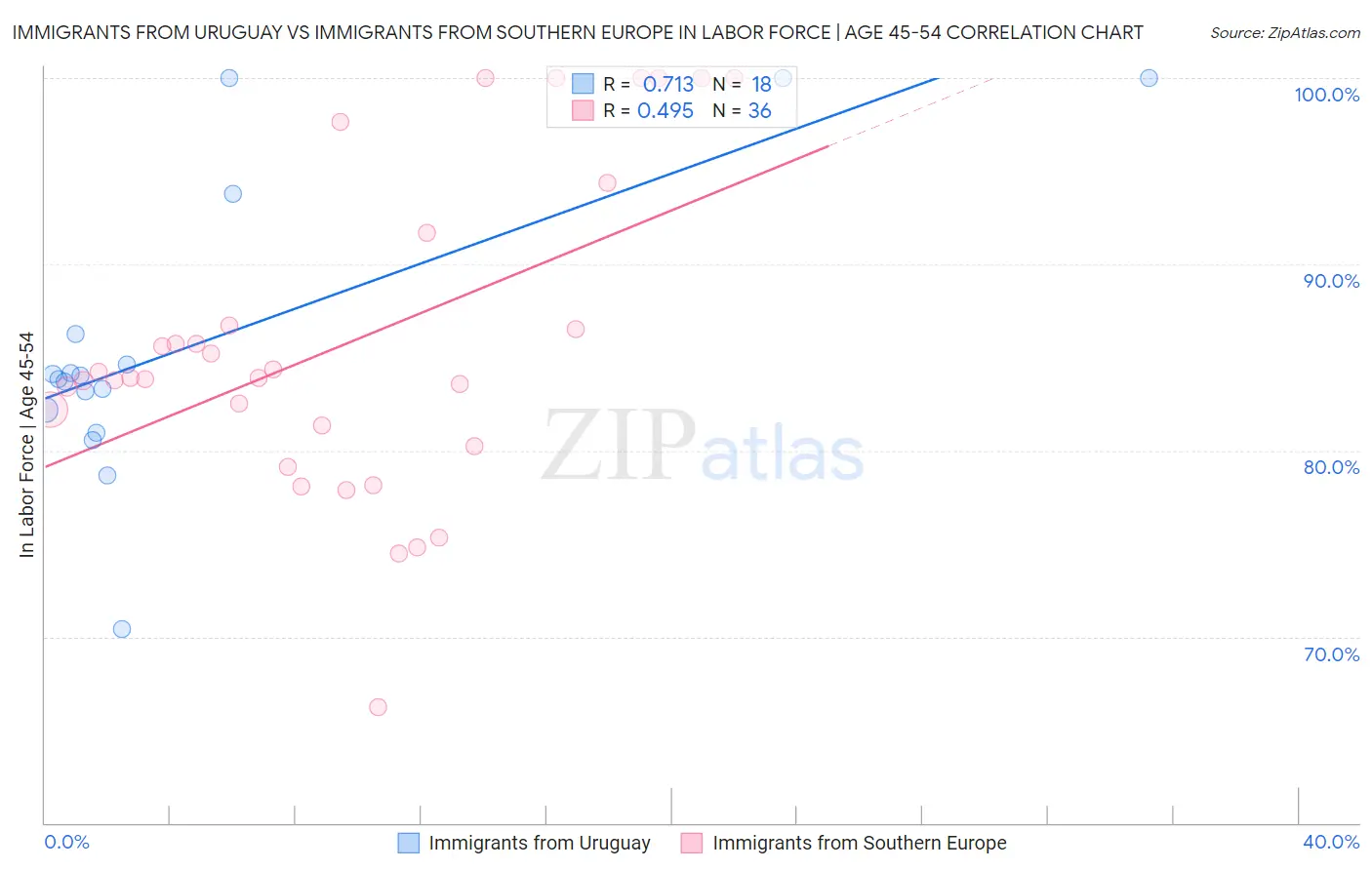 Immigrants from Uruguay vs Immigrants from Southern Europe In Labor Force | Age 45-54