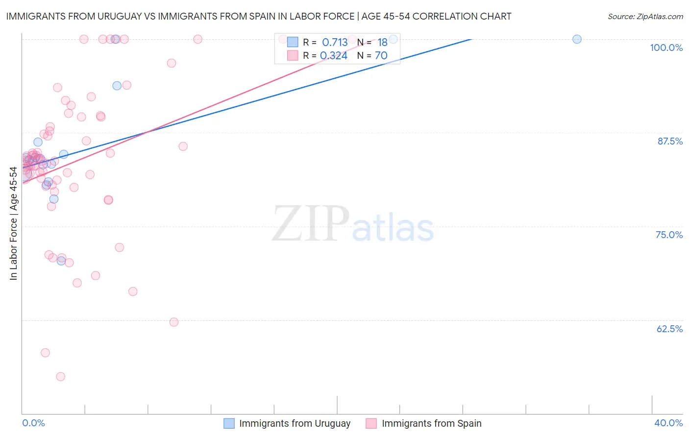 Immigrants from Uruguay vs Immigrants from Spain In Labor Force | Age 45-54