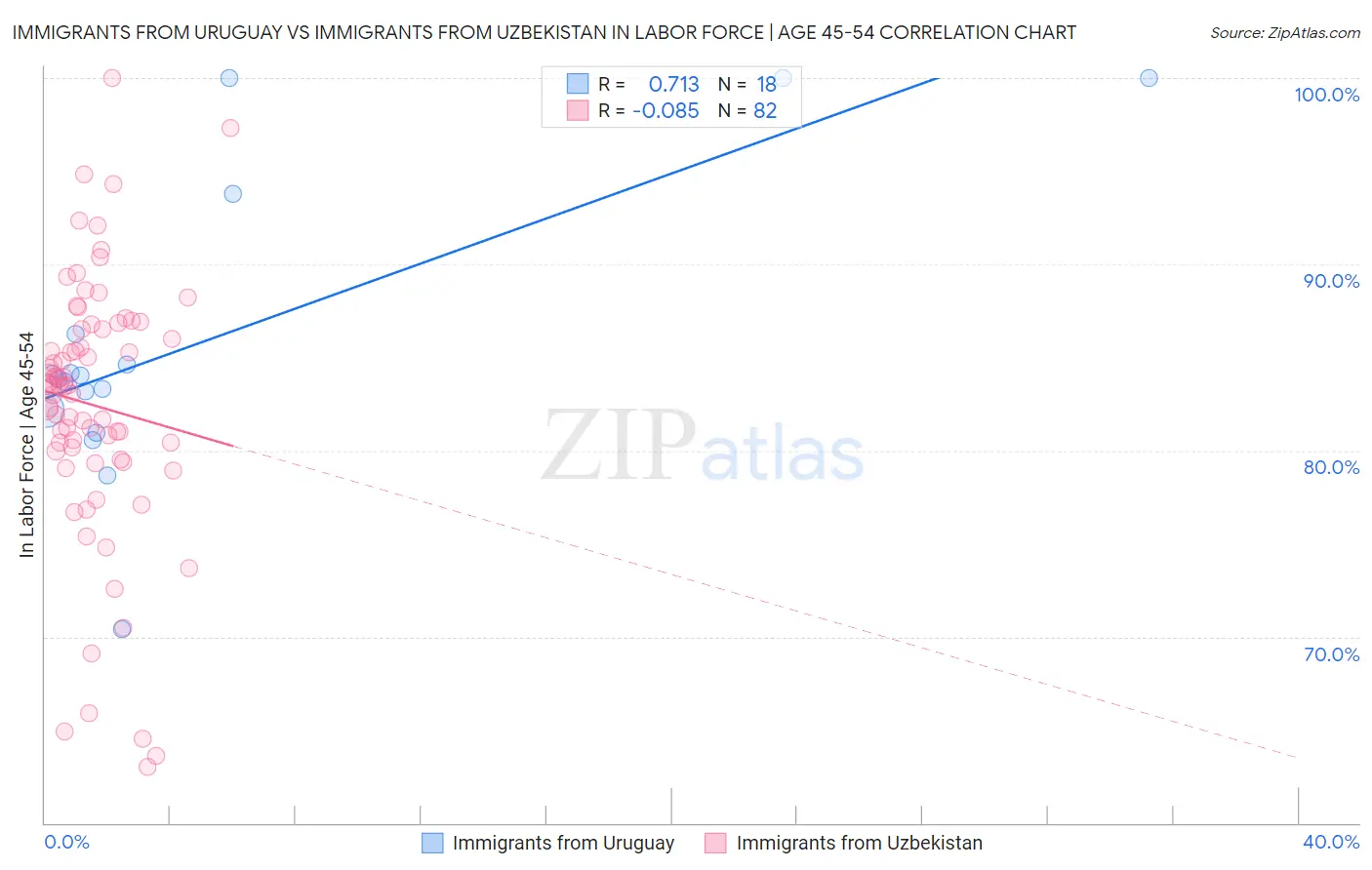 Immigrants from Uruguay vs Immigrants from Uzbekistan In Labor Force | Age 45-54