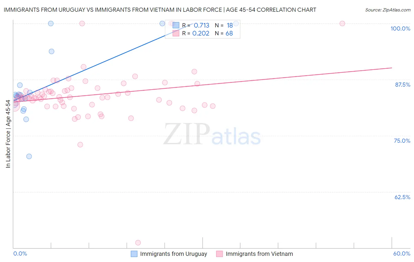 Immigrants from Uruguay vs Immigrants from Vietnam In Labor Force | Age 45-54