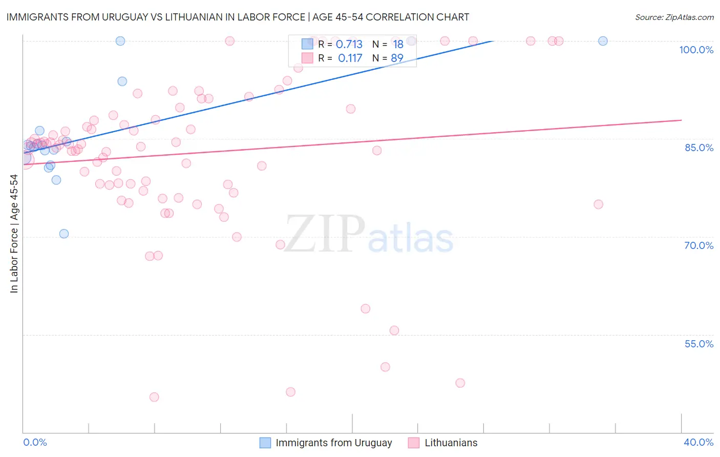 Immigrants from Uruguay vs Lithuanian In Labor Force | Age 45-54