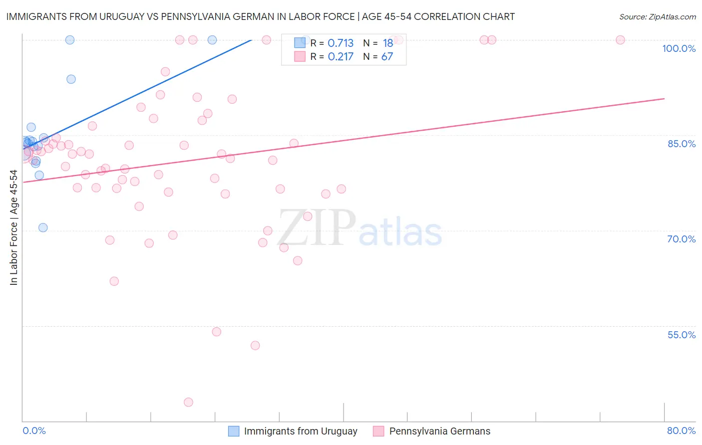 Immigrants from Uruguay vs Pennsylvania German In Labor Force | Age 45-54