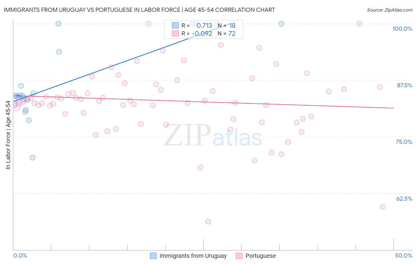 Immigrants from Uruguay vs Portuguese In Labor Force | Age 45-54