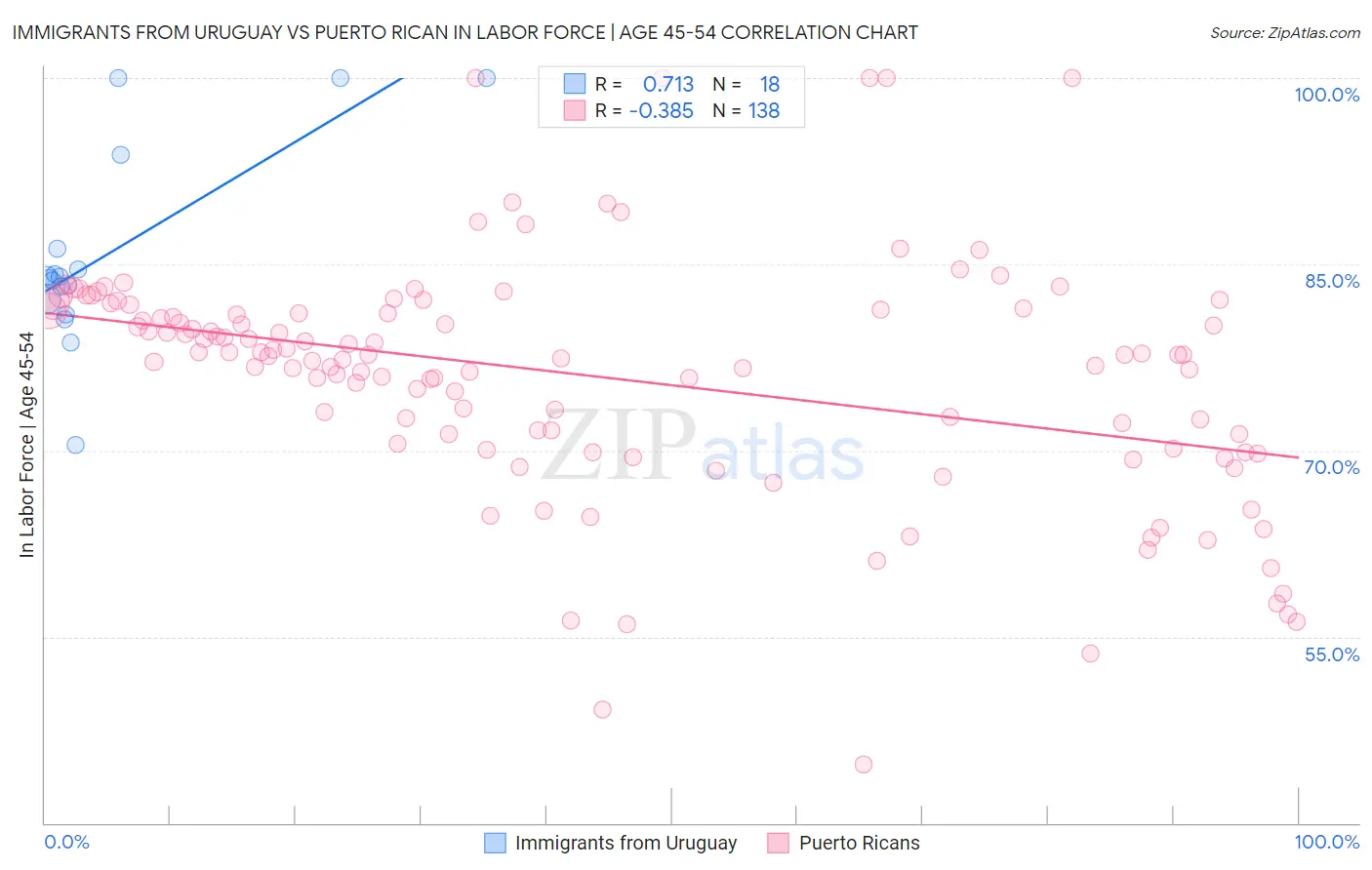 Immigrants from Uruguay vs Puerto Rican In Labor Force | Age 45-54