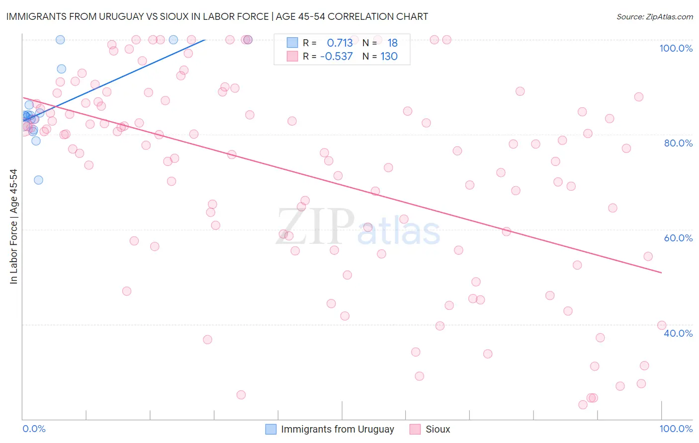 Immigrants from Uruguay vs Sioux In Labor Force | Age 45-54