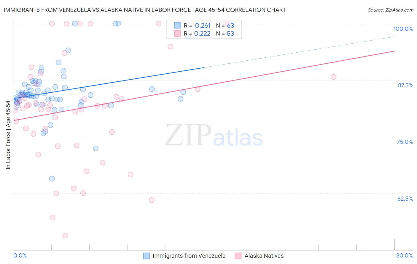 Immigrants from Venezuela vs Alaska Native In Labor Force | Age 45-54