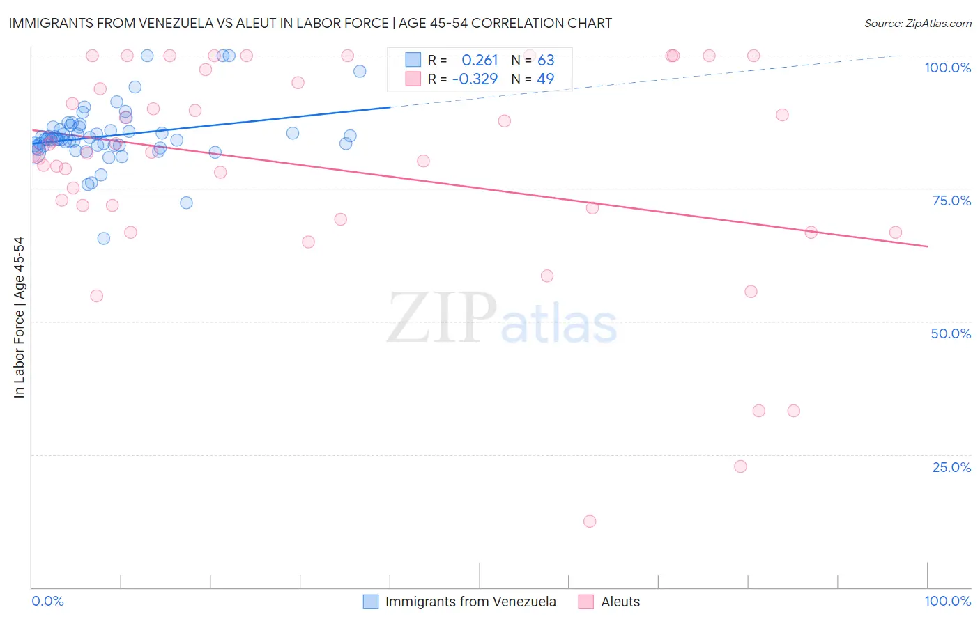 Immigrants from Venezuela vs Aleut In Labor Force | Age 45-54