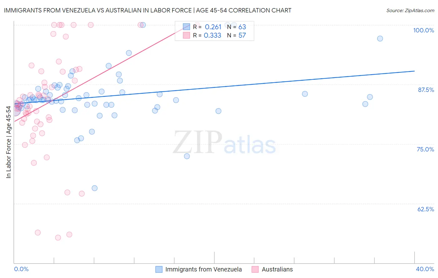 Immigrants from Venezuela vs Australian In Labor Force | Age 45-54