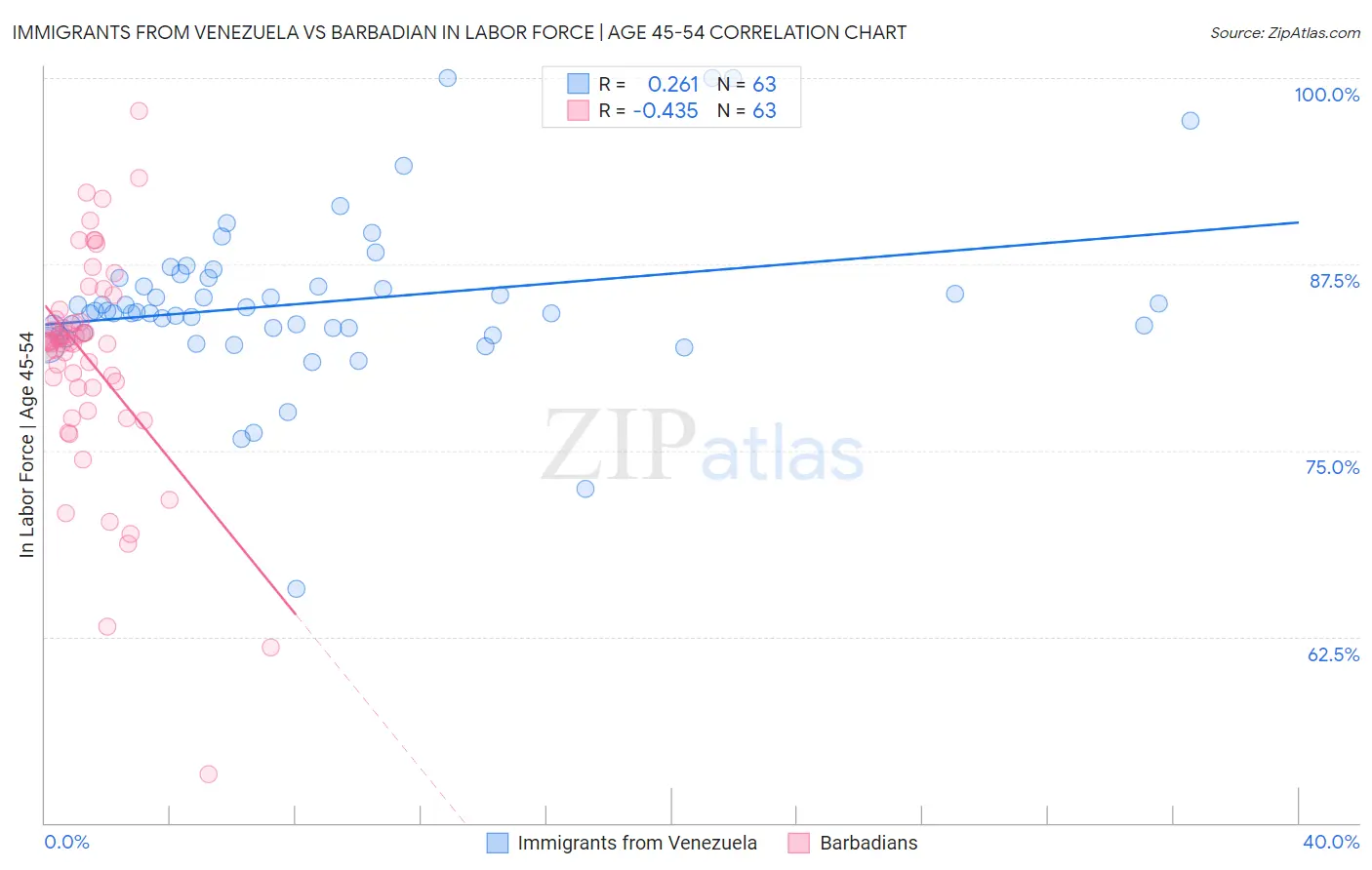 Immigrants from Venezuela vs Barbadian In Labor Force | Age 45-54