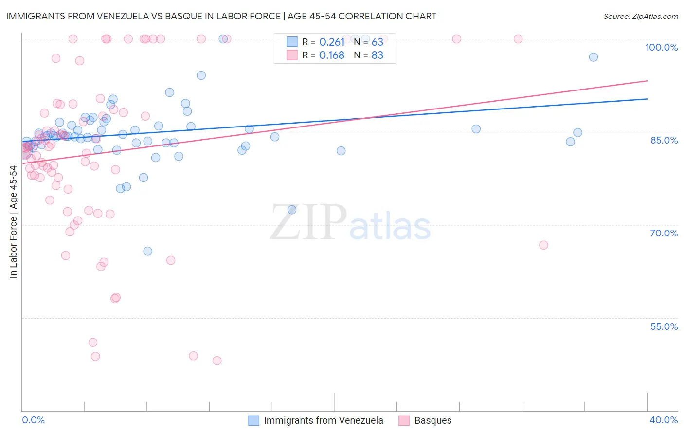 Immigrants from Venezuela vs Basque In Labor Force | Age 45-54