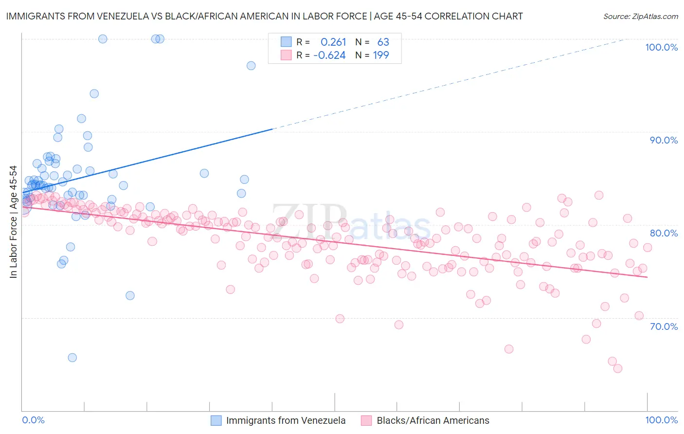 Immigrants from Venezuela vs Black/African American In Labor Force | Age 45-54