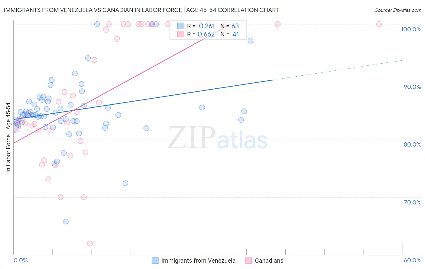 Immigrants from Venezuela vs Canadian In Labor Force | Age 45-54