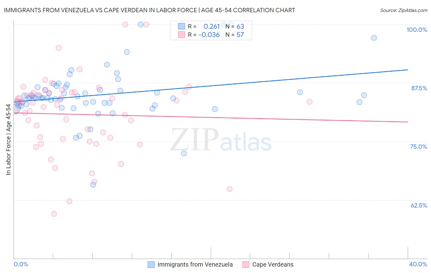 Immigrants from Venezuela vs Cape Verdean In Labor Force | Age 45-54