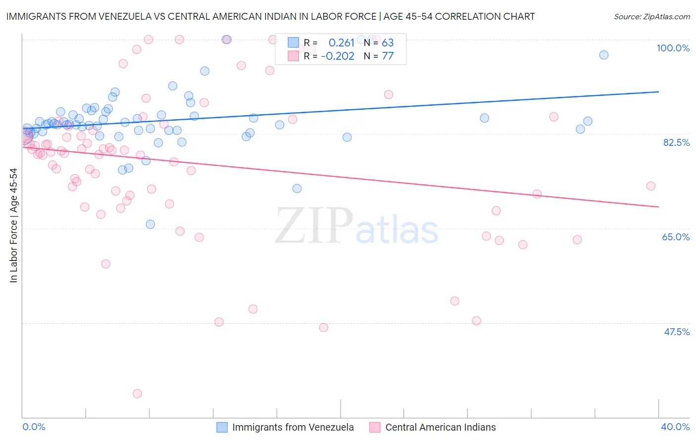 Immigrants from Venezuela vs Central American Indian In Labor Force | Age 45-54