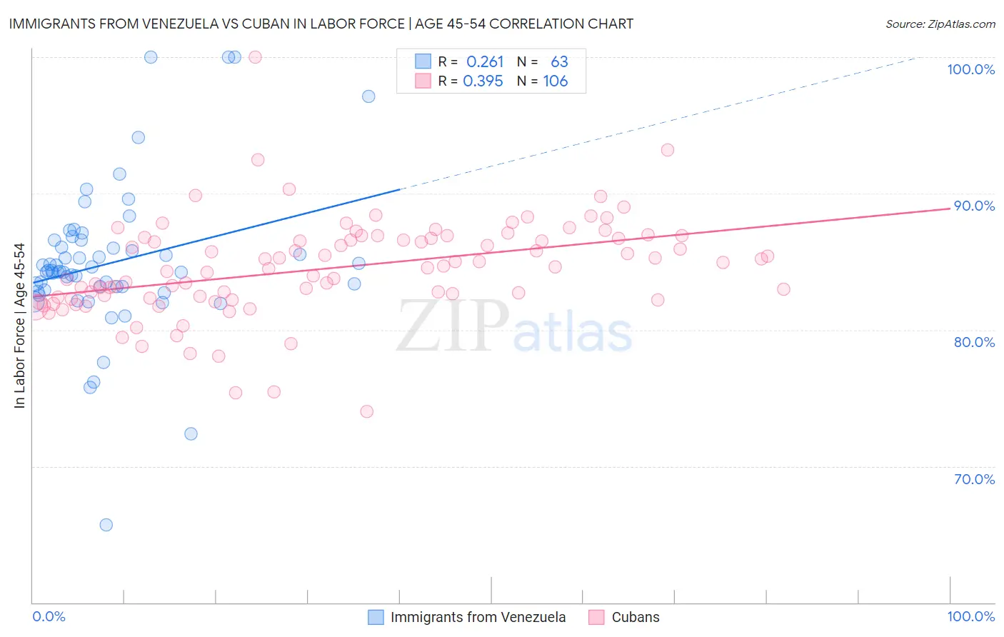 Immigrants from Venezuela vs Cuban In Labor Force | Age 45-54