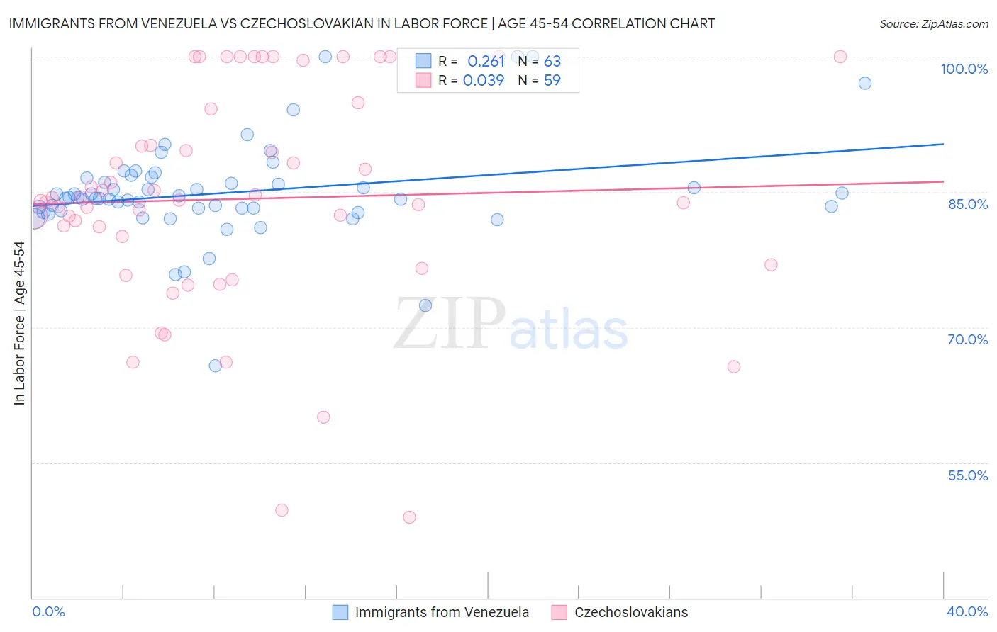 Immigrants from Venezuela vs Czechoslovakian In Labor Force | Age 45-54