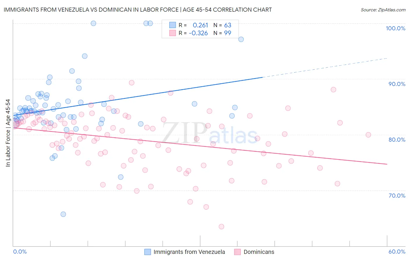 Immigrants from Venezuela vs Dominican In Labor Force | Age 45-54