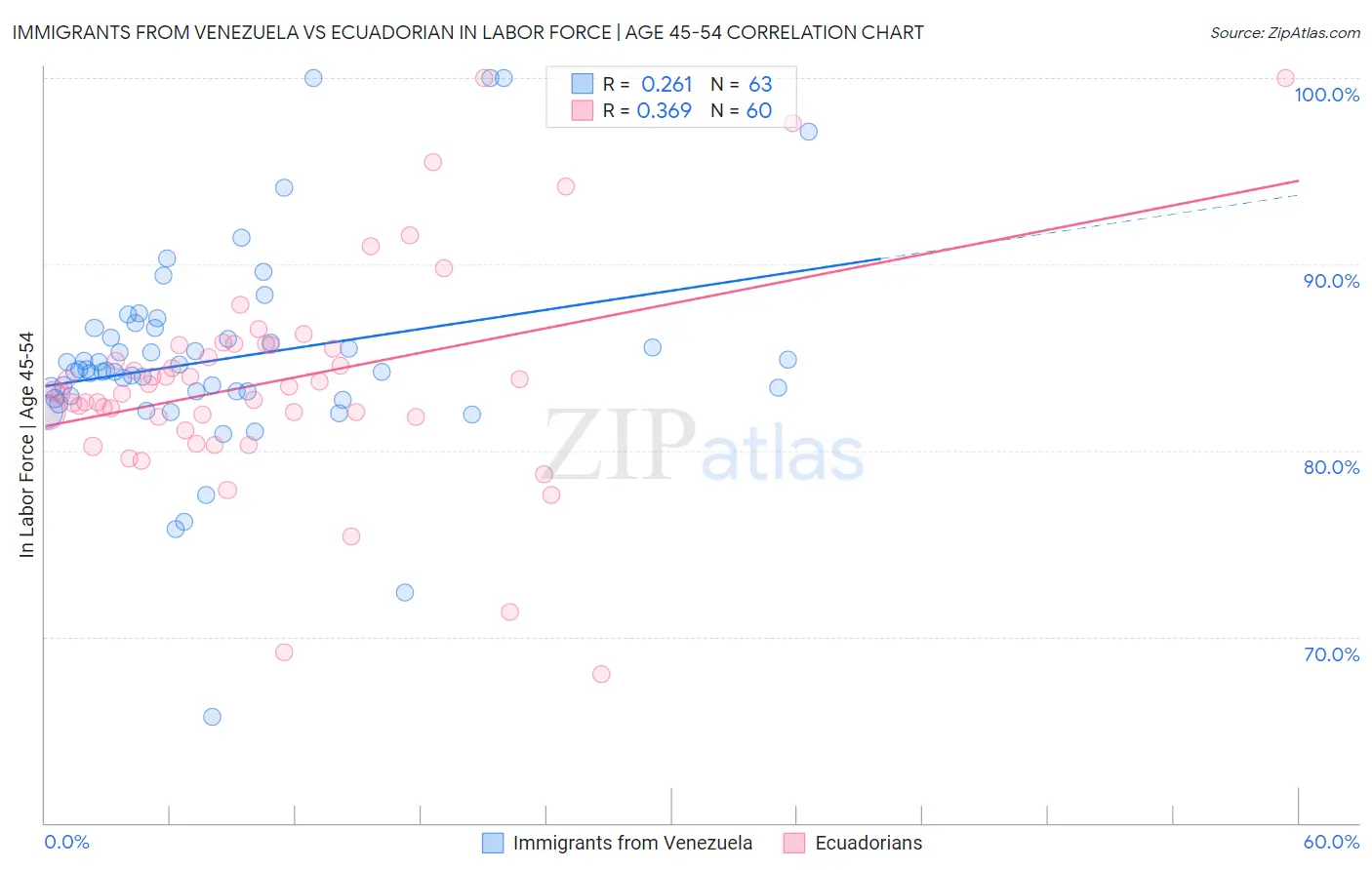 Immigrants from Venezuela vs Ecuadorian In Labor Force | Age 45-54