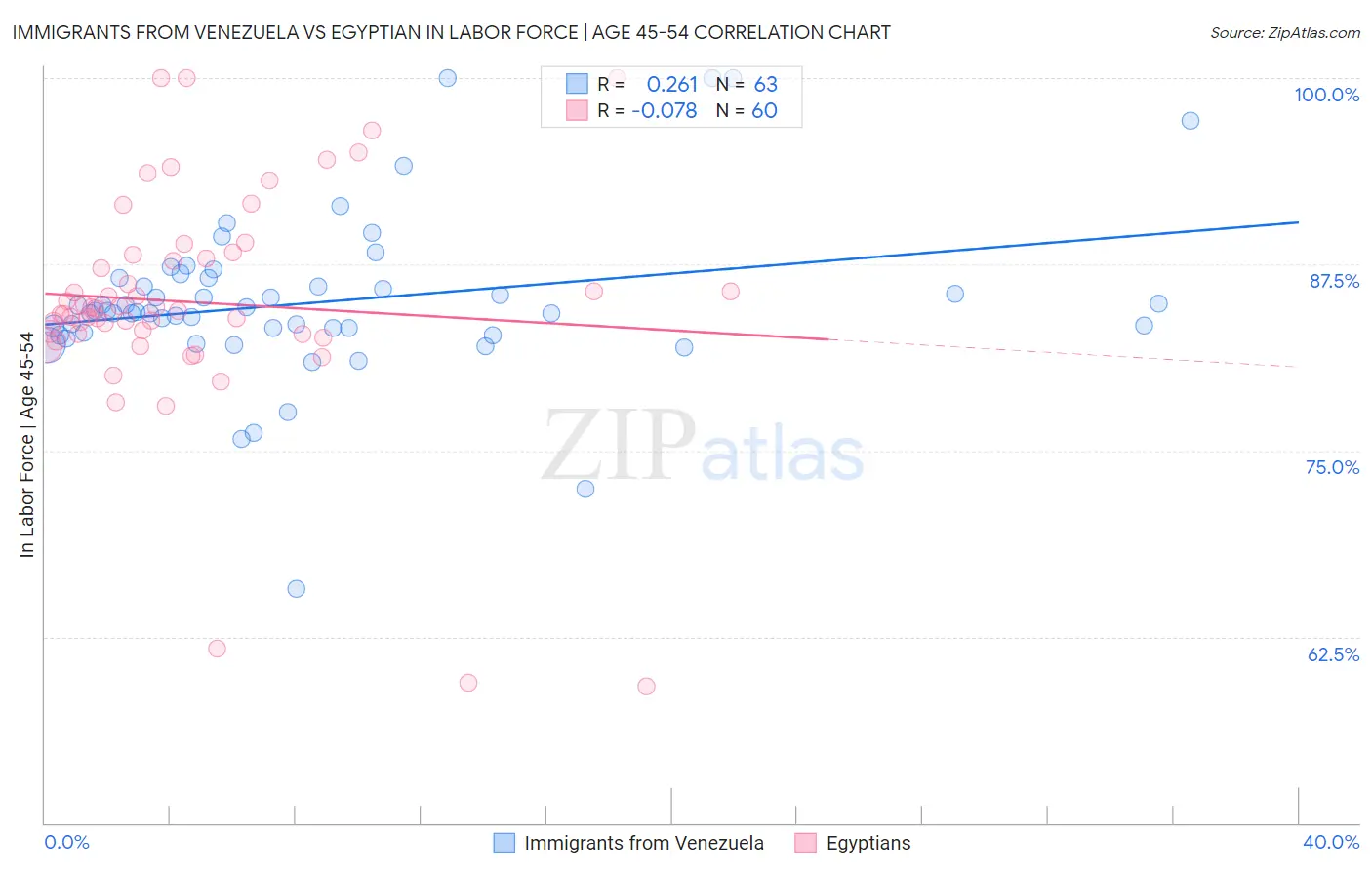 Immigrants from Venezuela vs Egyptian In Labor Force | Age 45-54