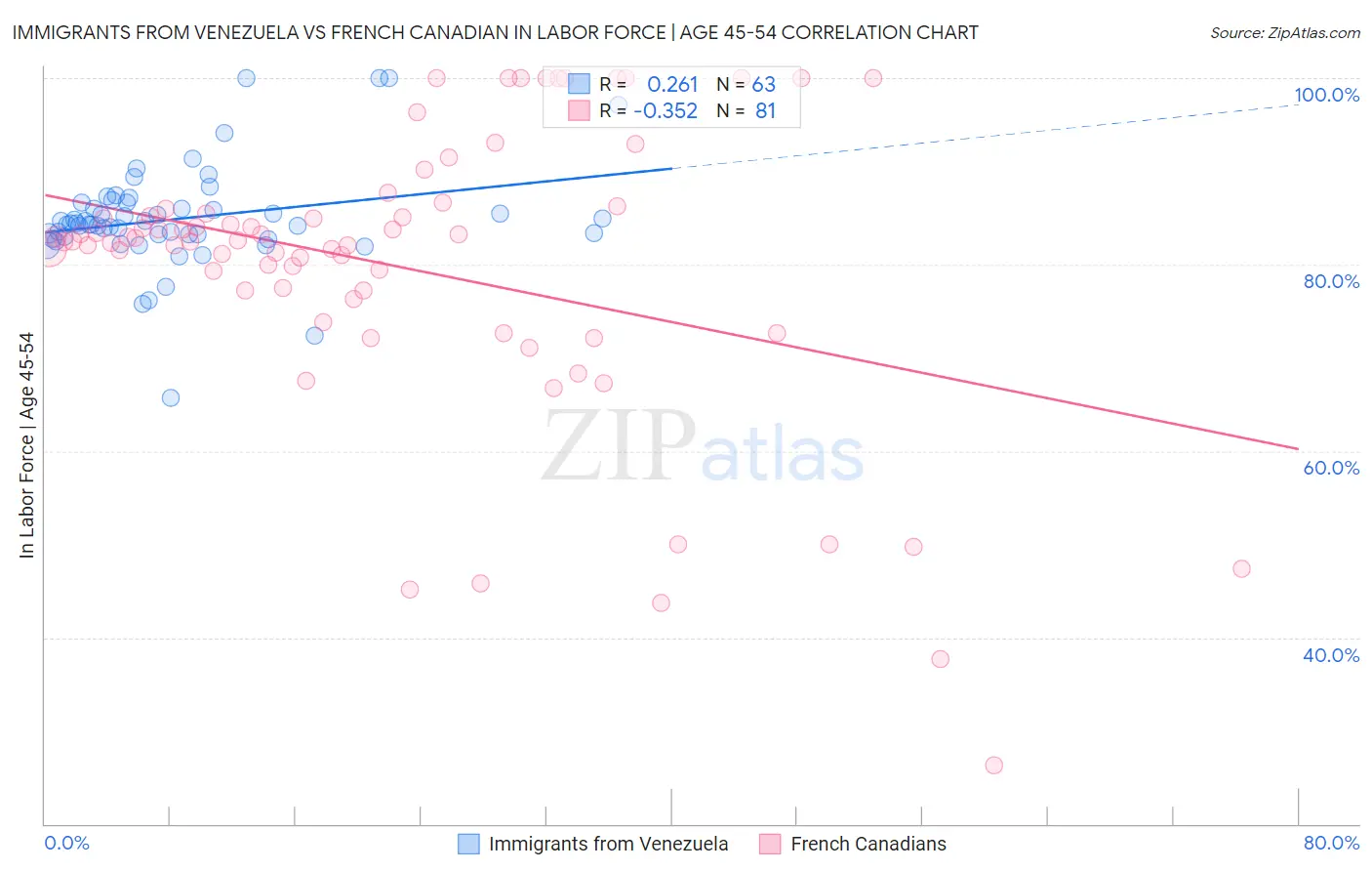 Immigrants from Venezuela vs French Canadian In Labor Force | Age 45-54