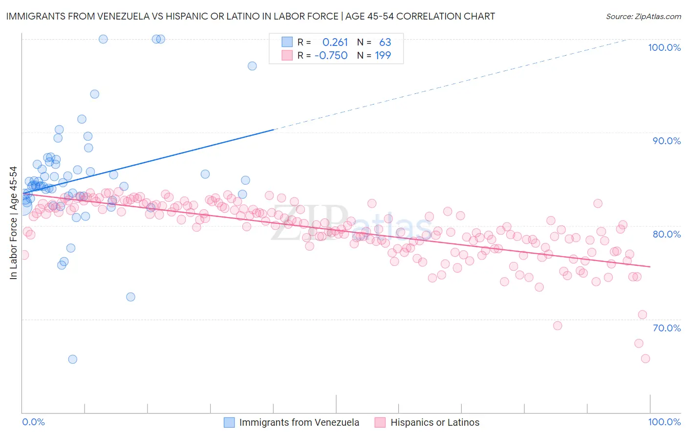 Immigrants from Venezuela vs Hispanic or Latino In Labor Force | Age 45-54