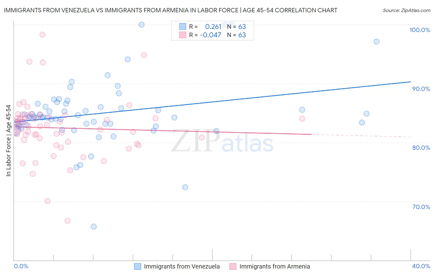 Immigrants from Venezuela vs Immigrants from Armenia In Labor Force | Age 45-54