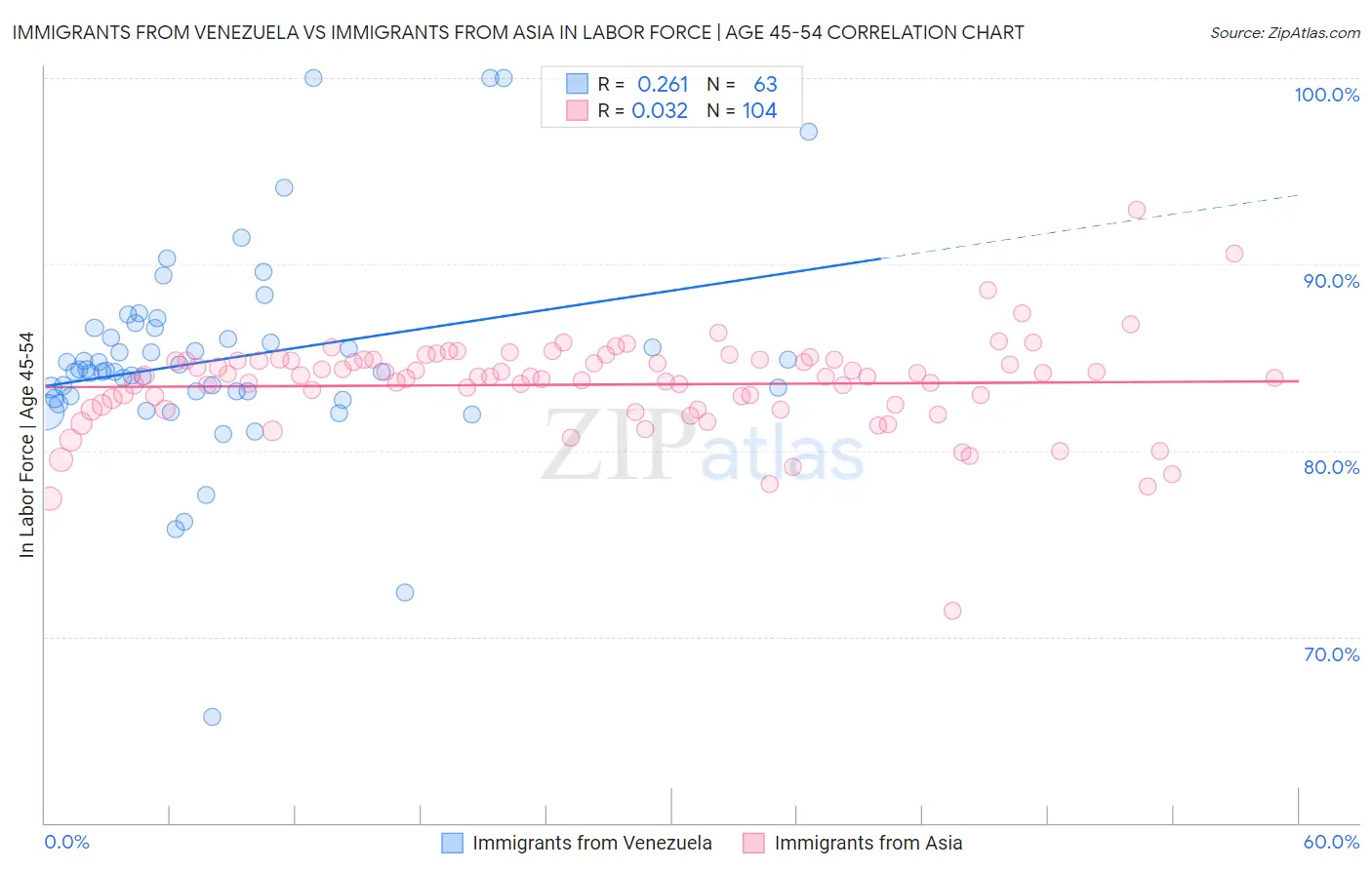 Immigrants from Venezuela vs Immigrants from Asia In Labor Force | Age 45-54