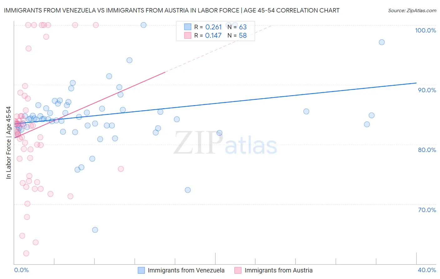 Immigrants from Venezuela vs Immigrants from Austria In Labor Force | Age 45-54