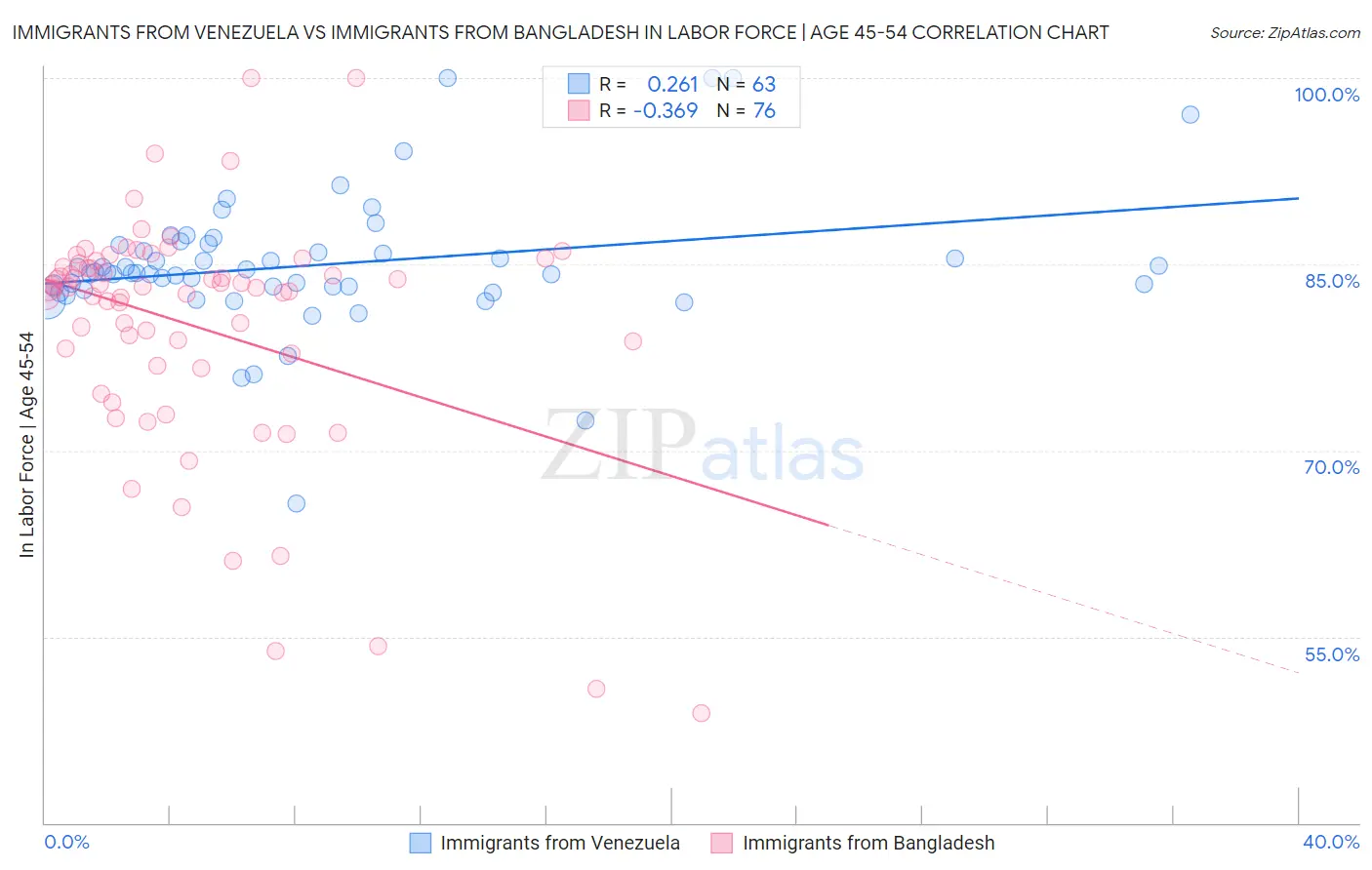 Immigrants from Venezuela vs Immigrants from Bangladesh In Labor Force | Age 45-54