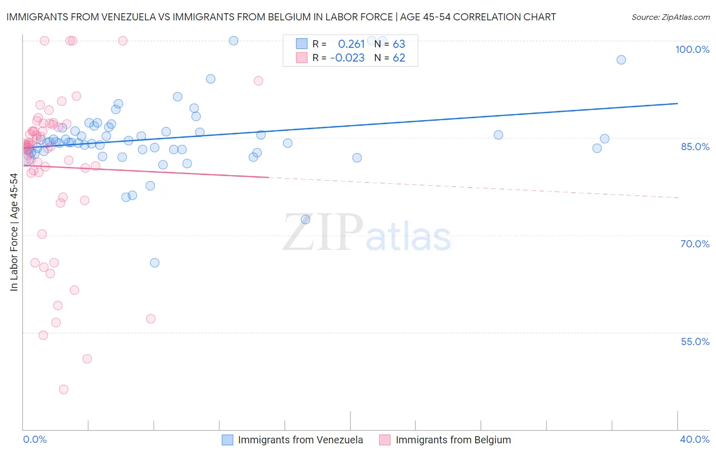 Immigrants from Venezuela vs Immigrants from Belgium In Labor Force | Age 45-54