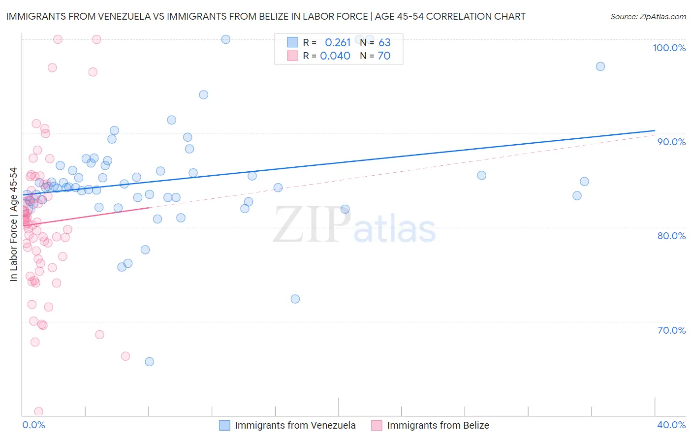 Immigrants from Venezuela vs Immigrants from Belize In Labor Force | Age 45-54