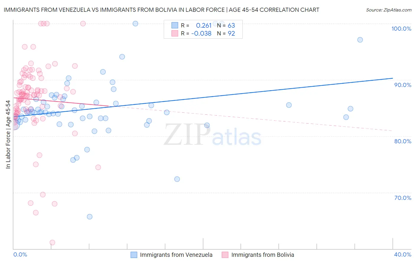 Immigrants from Venezuela vs Immigrants from Bolivia In Labor Force | Age 45-54