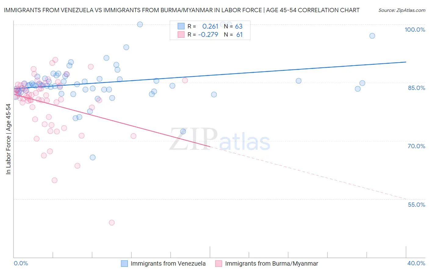 Immigrants from Venezuela vs Immigrants from Burma/Myanmar In Labor Force | Age 45-54