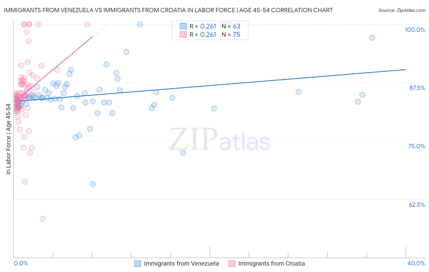 Immigrants from Venezuela vs Immigrants from Croatia In Labor Force | Age 45-54