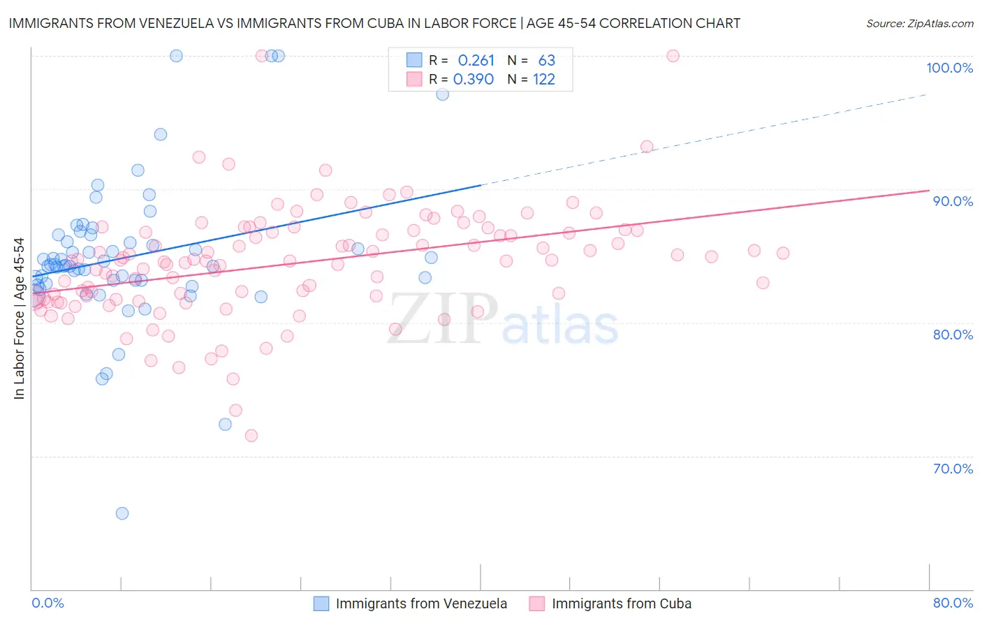 Immigrants from Venezuela vs Immigrants from Cuba In Labor Force | Age 45-54