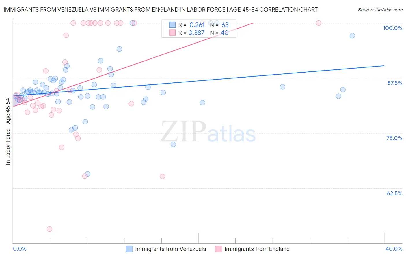 Immigrants from Venezuela vs Immigrants from England In Labor Force | Age 45-54