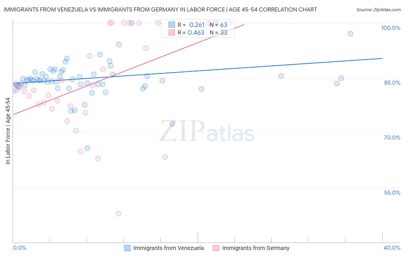 Immigrants from Venezuela vs Immigrants from Germany In Labor Force | Age 45-54