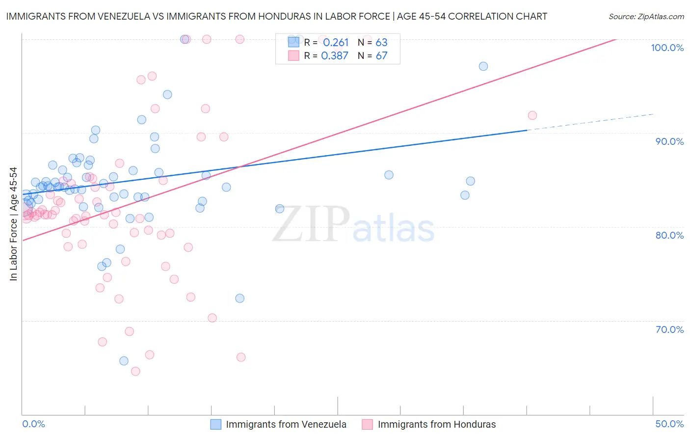 Immigrants from Venezuela vs Immigrants from Honduras In Labor Force | Age 45-54
