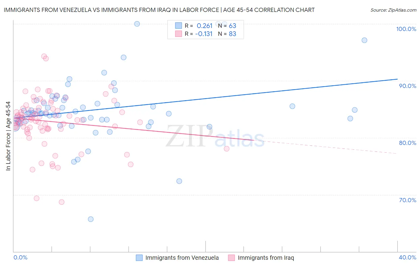 Immigrants from Venezuela vs Immigrants from Iraq In Labor Force | Age 45-54