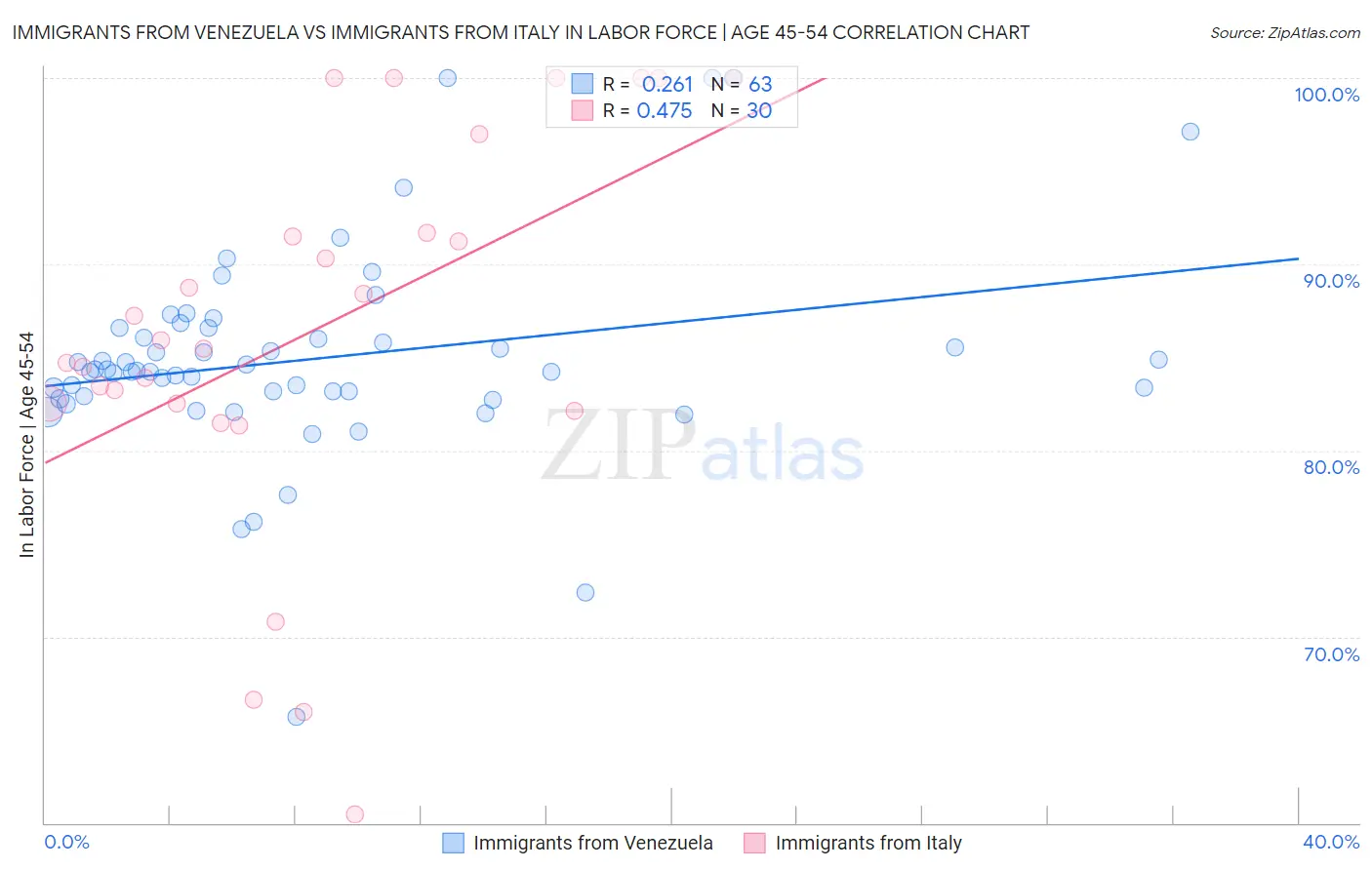 Immigrants from Venezuela vs Immigrants from Italy In Labor Force | Age 45-54