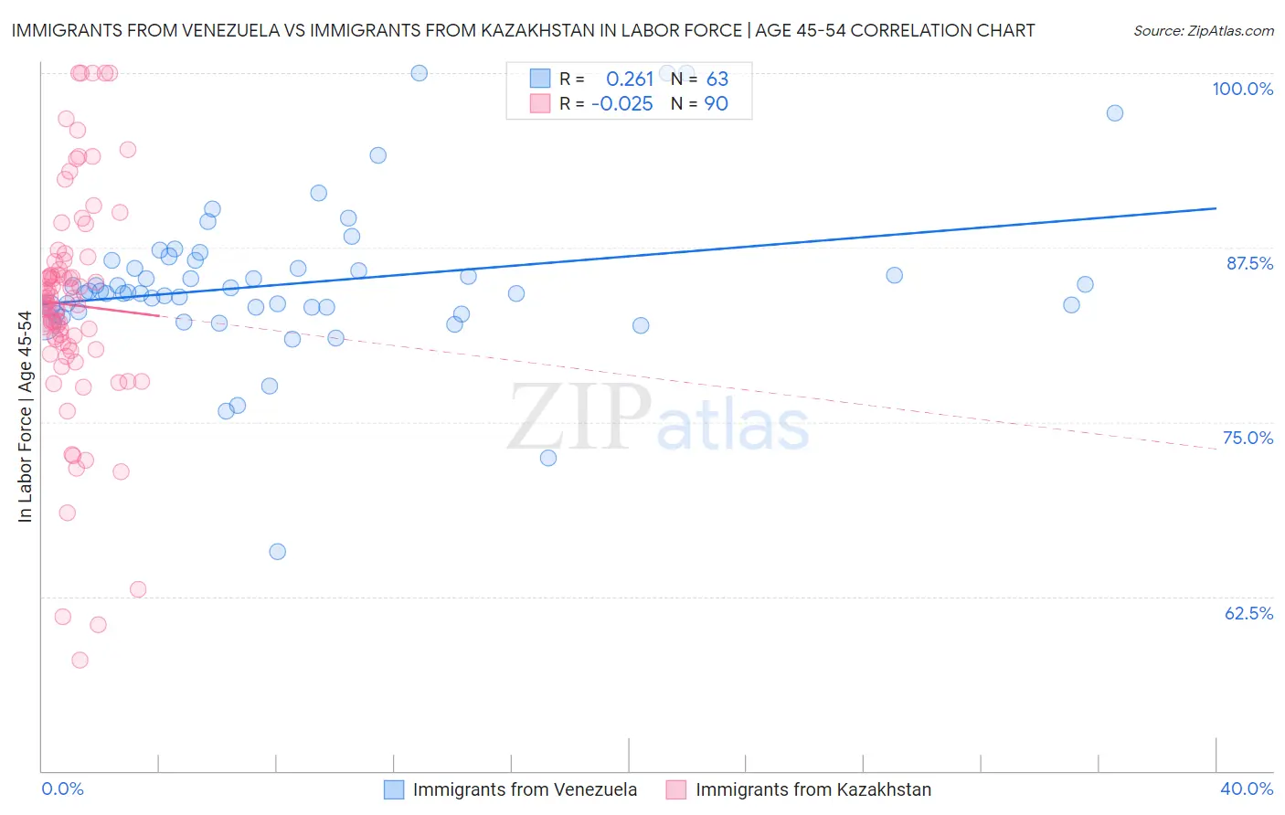 Immigrants from Venezuela vs Immigrants from Kazakhstan In Labor Force | Age 45-54