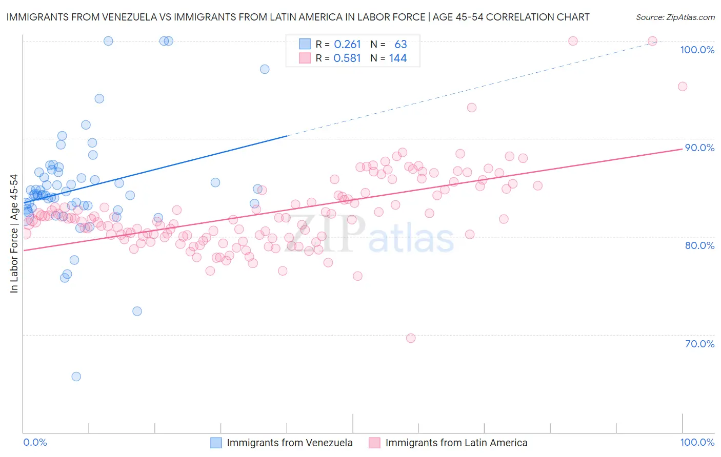 Immigrants from Venezuela vs Immigrants from Latin America In Labor Force | Age 45-54