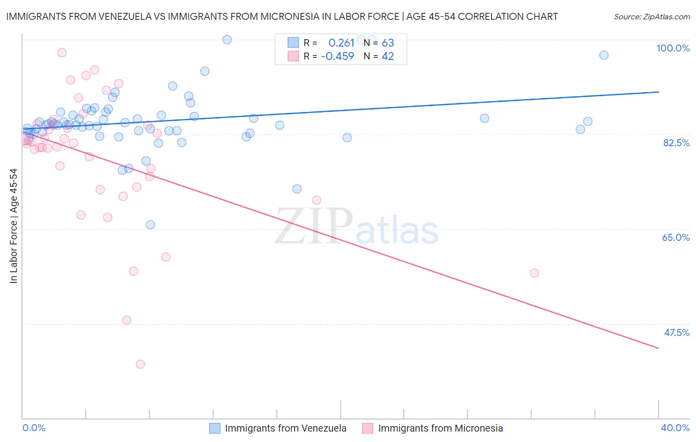 Immigrants from Venezuela vs Immigrants from Micronesia In Labor Force | Age 45-54