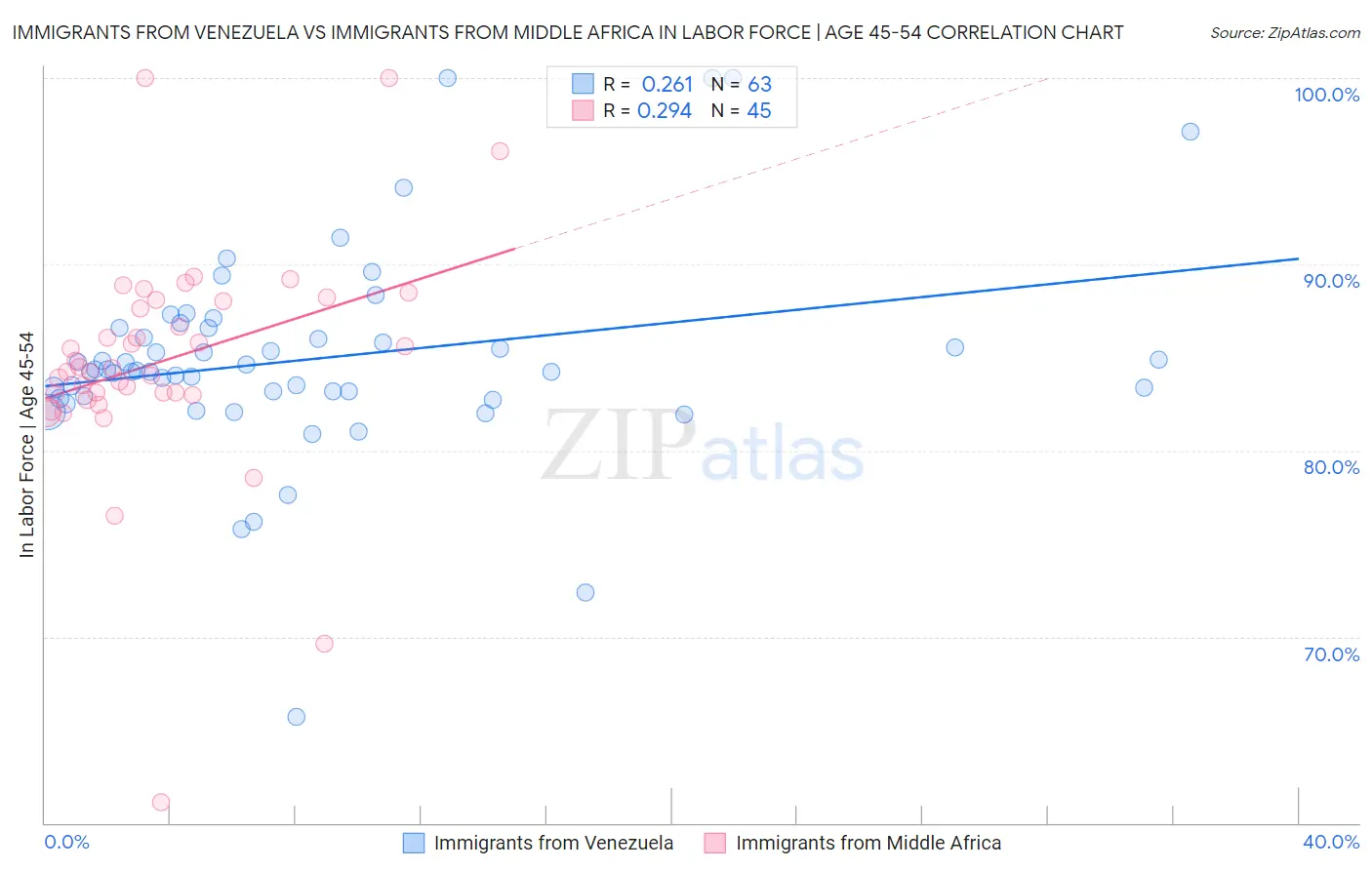 Immigrants from Venezuela vs Immigrants from Middle Africa In Labor Force | Age 45-54