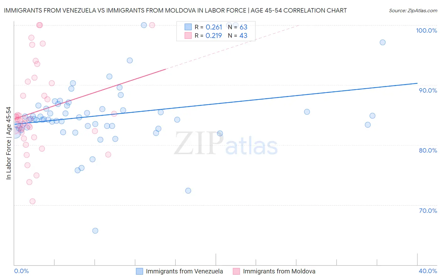 Immigrants from Venezuela vs Immigrants from Moldova In Labor Force | Age 45-54