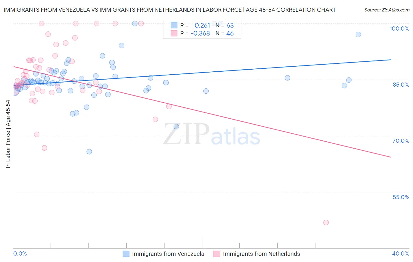 Immigrants from Venezuela vs Immigrants from Netherlands In Labor Force | Age 45-54