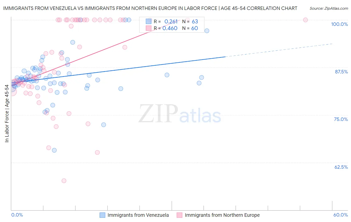 Immigrants from Venezuela vs Immigrants from Northern Europe In Labor Force | Age 45-54