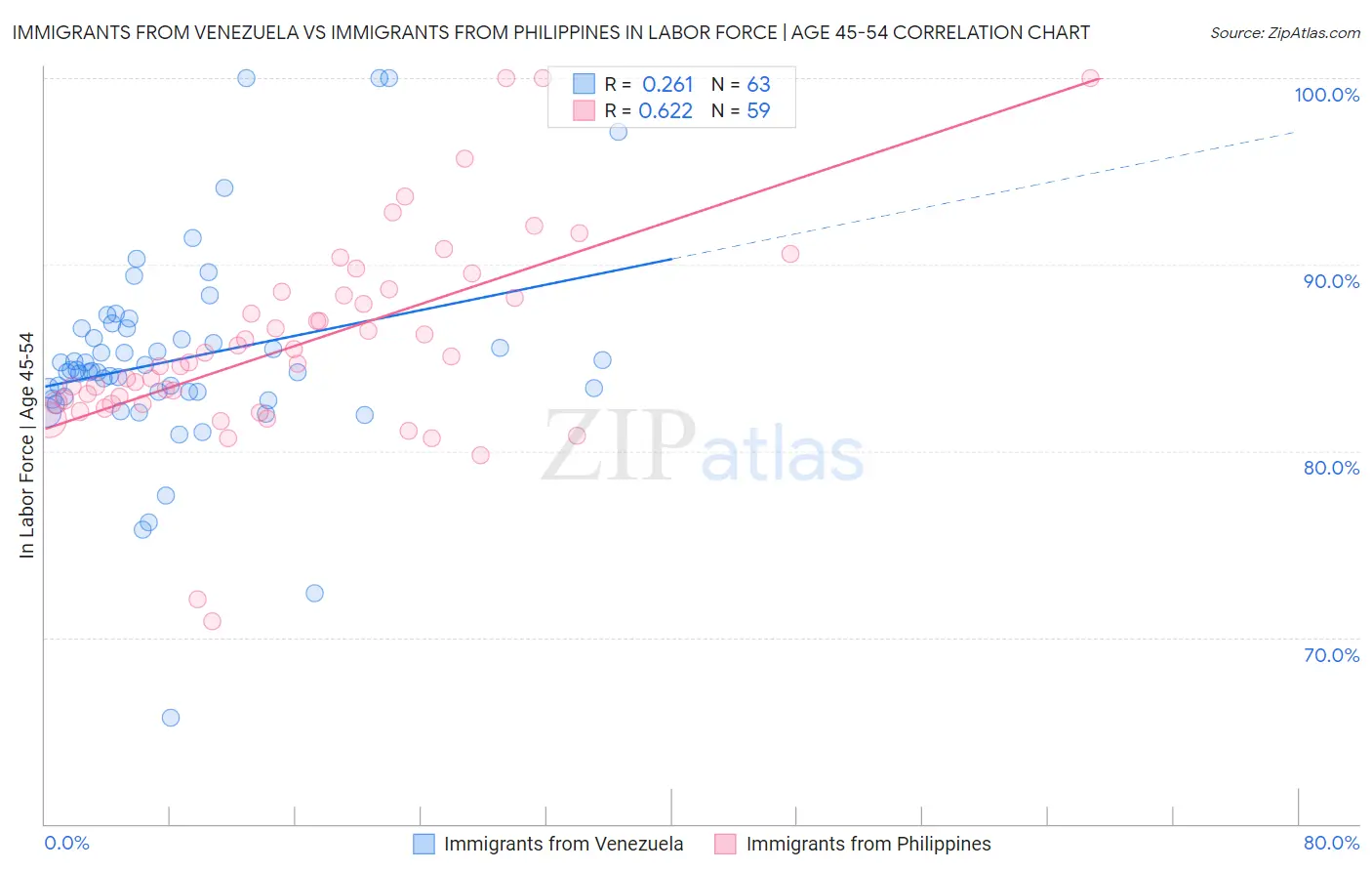 Immigrants from Venezuela vs Immigrants from Philippines In Labor Force | Age 45-54