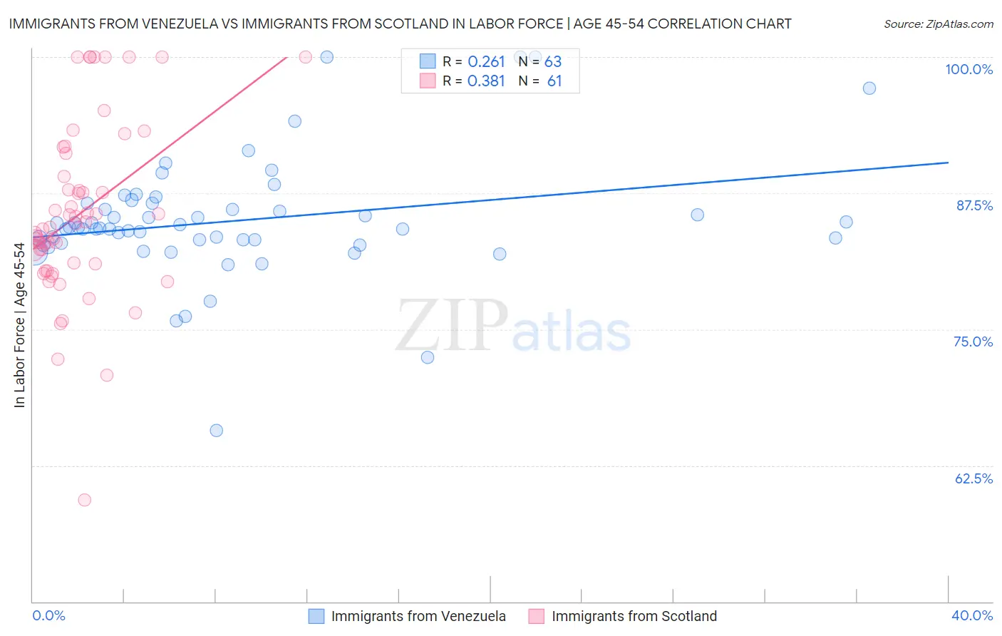 Immigrants from Venezuela vs Immigrants from Scotland In Labor Force | Age 45-54